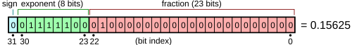 Binary representation of a 32-bit floating-point number. The value depicted, 0.15625, occupies 4 bytes of memory: 00111110 00100000 00000000 00000000